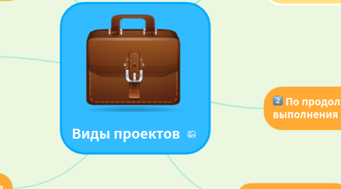 Mind Map: Виды проектов