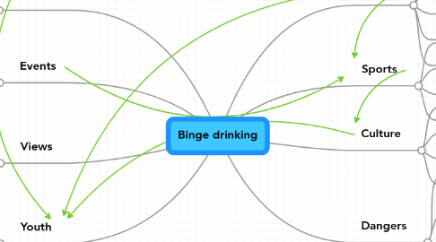 Mind Map: Binge drinking