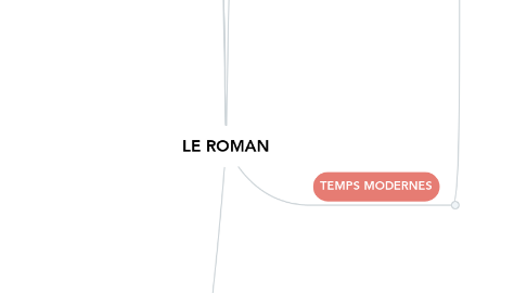 Mind Map: LE ROMAN