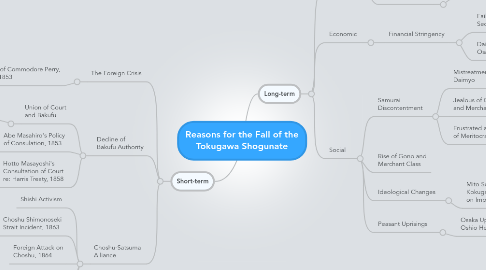 Mind Map: Reasons for the Fall of the Tokugawa Shogunate