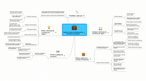 Mind Map: Sistema Gestor de Solicitação de Reembolso de Seguro