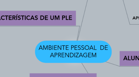 Mind Map: AMBIENTE PESSOAL DE APRENDIZAGEM