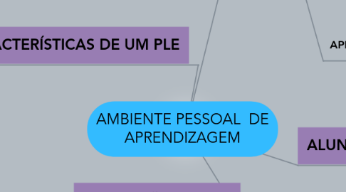 Mind Map: AMBIENTE PESSOAL  DE APRENDIZAGEM