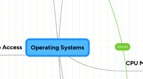 Mind Map: Operating Systems