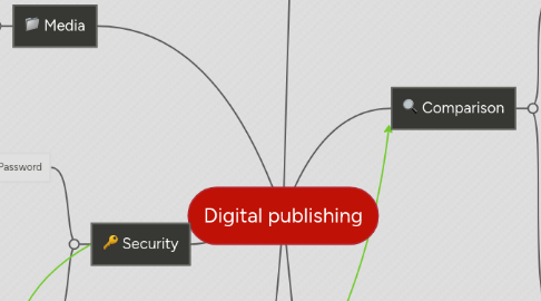 Mind Map: Digital publishing