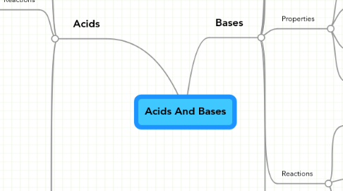 Mind Map: Acids And Bases