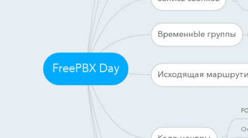 Mind Map: FreePBX Day