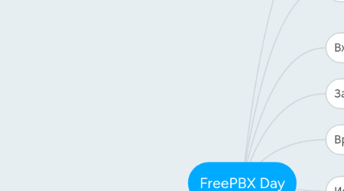 Mind Map: FreePBX Day