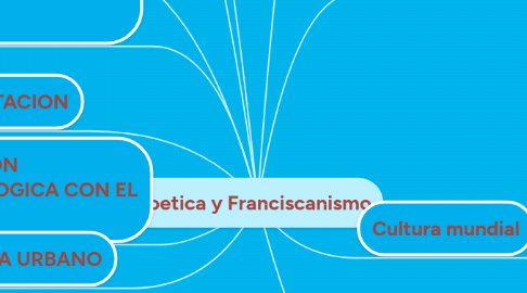 Mind Map: Bioetica y Franciscanismo