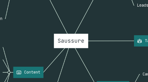Mind Map: Saussure