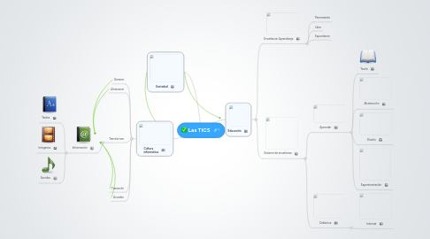 Mind Map: Las TICS