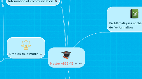 Mind Map: Master AIGEME