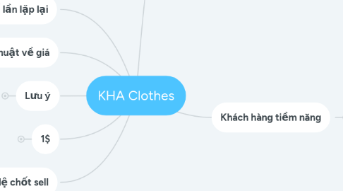Mind Map: KHA Clothes