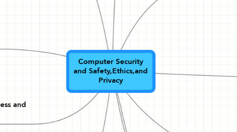 Mind Map: Computer Security and Safety,Ethics,and Privacy