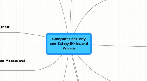 Mind Map: Computer Security and Safety,Ethics,and Privacy