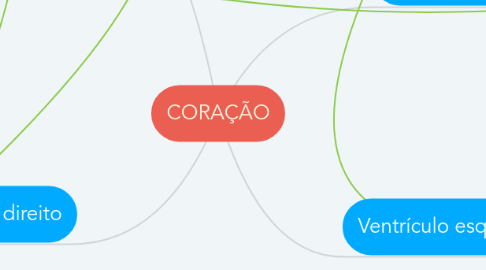 Mind Map: CORAÇÃO