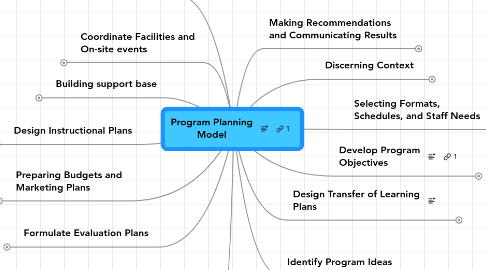 Mind Map: Program Planning Model