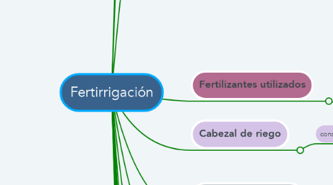 Mind Map: Fertirrigación