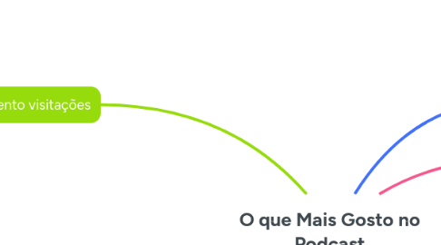 Mind Map: O que Mais Gosto no Podcast