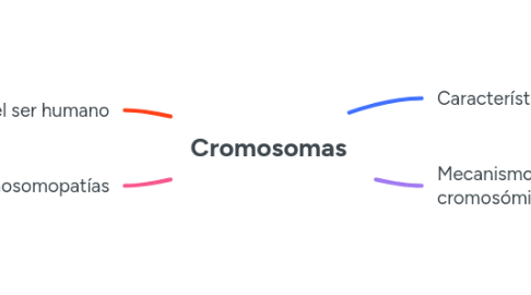 Mind Map: Cromosomas
