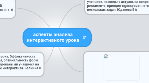 Mind Map: аспекты анализа интерактивного урока