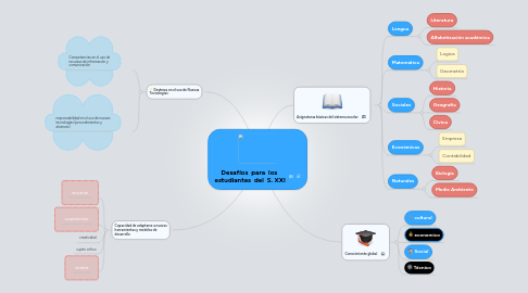 Mind Map: Desafíos para los estudiantes del S. XXI
