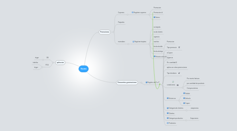 Mind Map: Saves