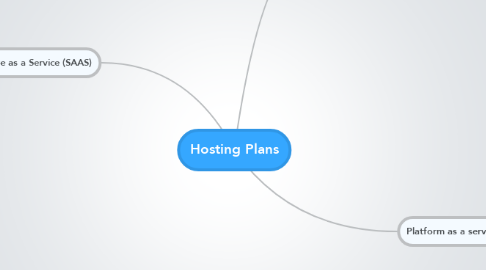 Mind Map: Hosting Plans