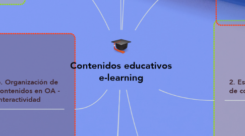 Mind Map: Contenidos educativos e-learning