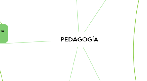 Mind Map: PEDAGOGÍA