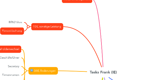 Mind Map: Tasks Frank (IE)