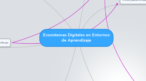Mind Map: Ecosistemas Digitales en Entornos de Aprendizaje