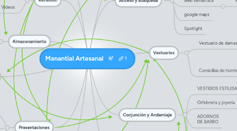 Mind Map: Manantial Artesanal
