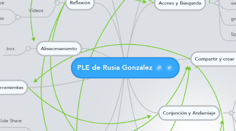 Mind Map: PLE de Rusia González