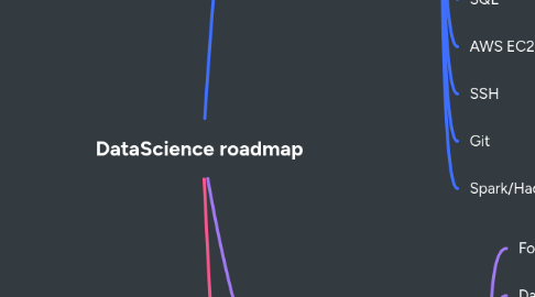 Mind Map: DataScience roadmap