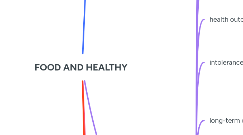 Mind Map: FOOD AND HEALTHY