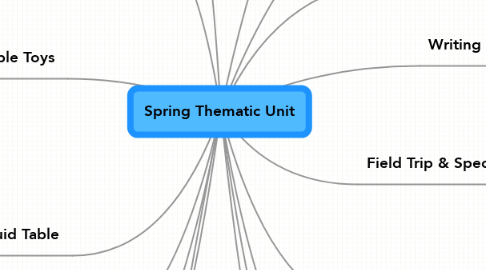 Mind Map: Spring Thematic Unit