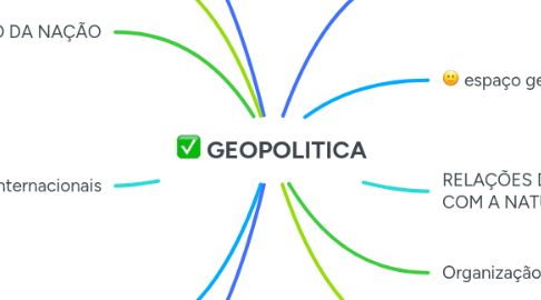 Mind Map: GEOPOLITICA