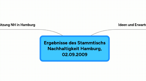 Mind Map: Ergebnisse des Stammtischs Nachhaltigkeit Hamburg, 02.09.2009