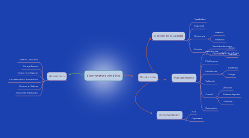 Mind Map: Contextos de Uso