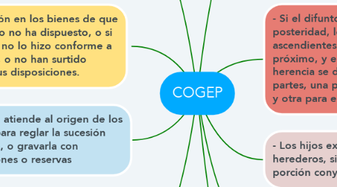 Mind Map: COGEP