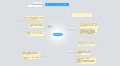 Mind Map: Conjunto Matemático