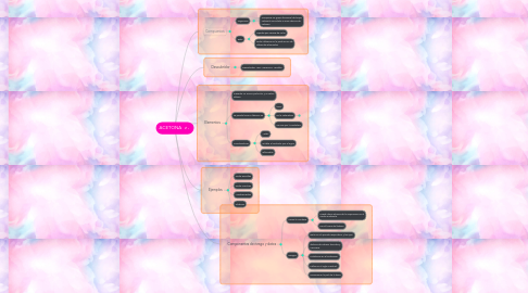 Mind Map: ACETONA