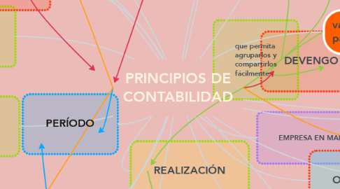 Mind Map: PRINCIPIOS DE CONTABILIDAD