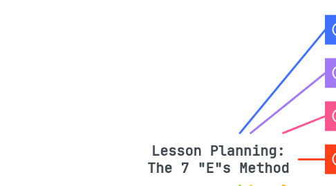 Mind Map: Lesson Planning: The 7 "E"s Method