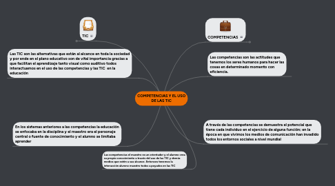 Mind Map: COMPETENCIAS Y EL USO DE LAS TIC