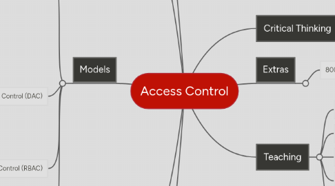 Mind Map: Access Control