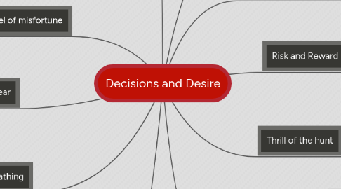 Mind Map: Decisions and Desire
