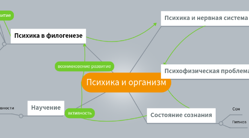 Mind Map: Психика и организм