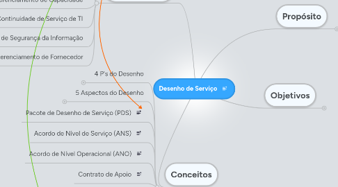 Mind Map: Desenho de Serviço